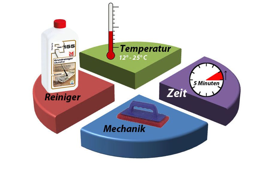 Stein Reinigungs Diagramm